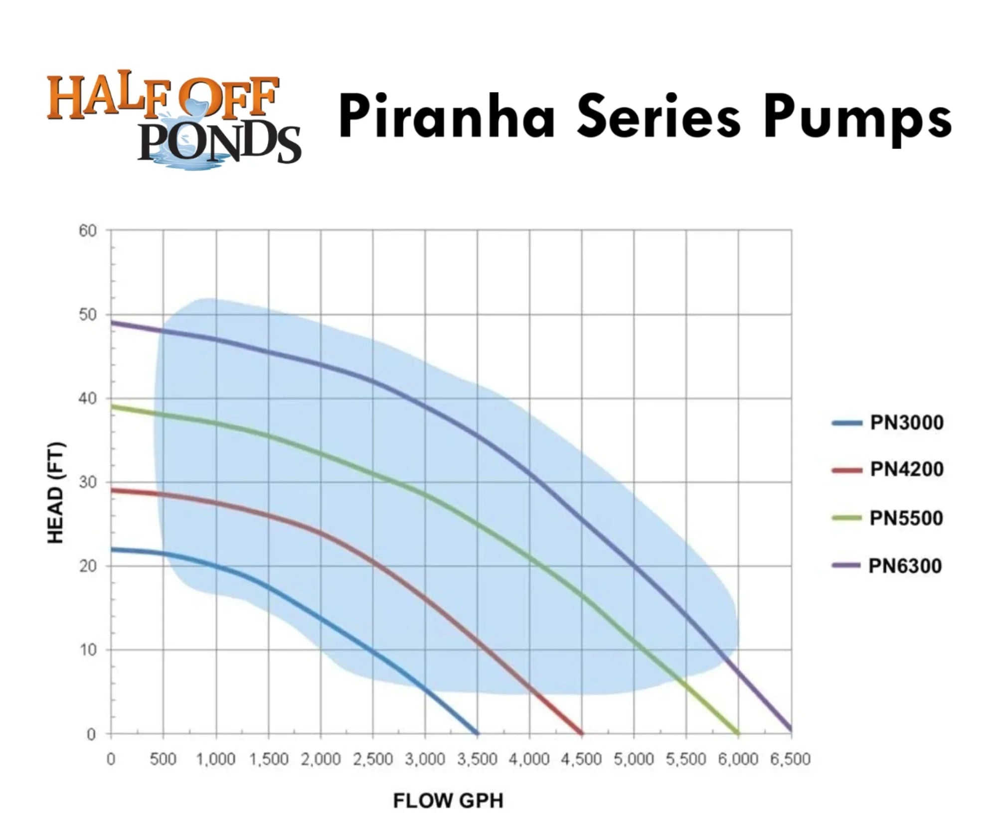 HALF OFF PONDS Piranha Series 4,200 GPH Direct Drive Submersible Pump for Water Gardens, Ponds and Waterfalls - PN-4200