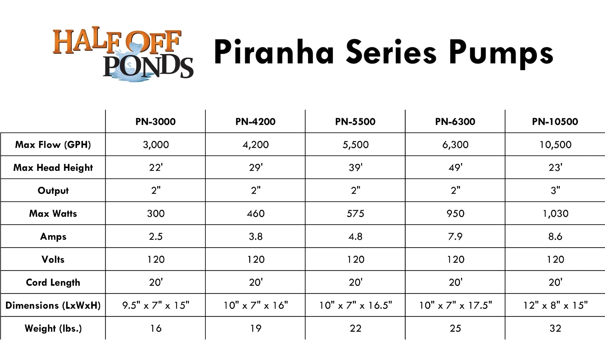 HALF OFF PONDS Piranha Series 4,200 GPH Direct Drive Submersible Pump for Water Gardens, Ponds and Waterfalls - PN-4200